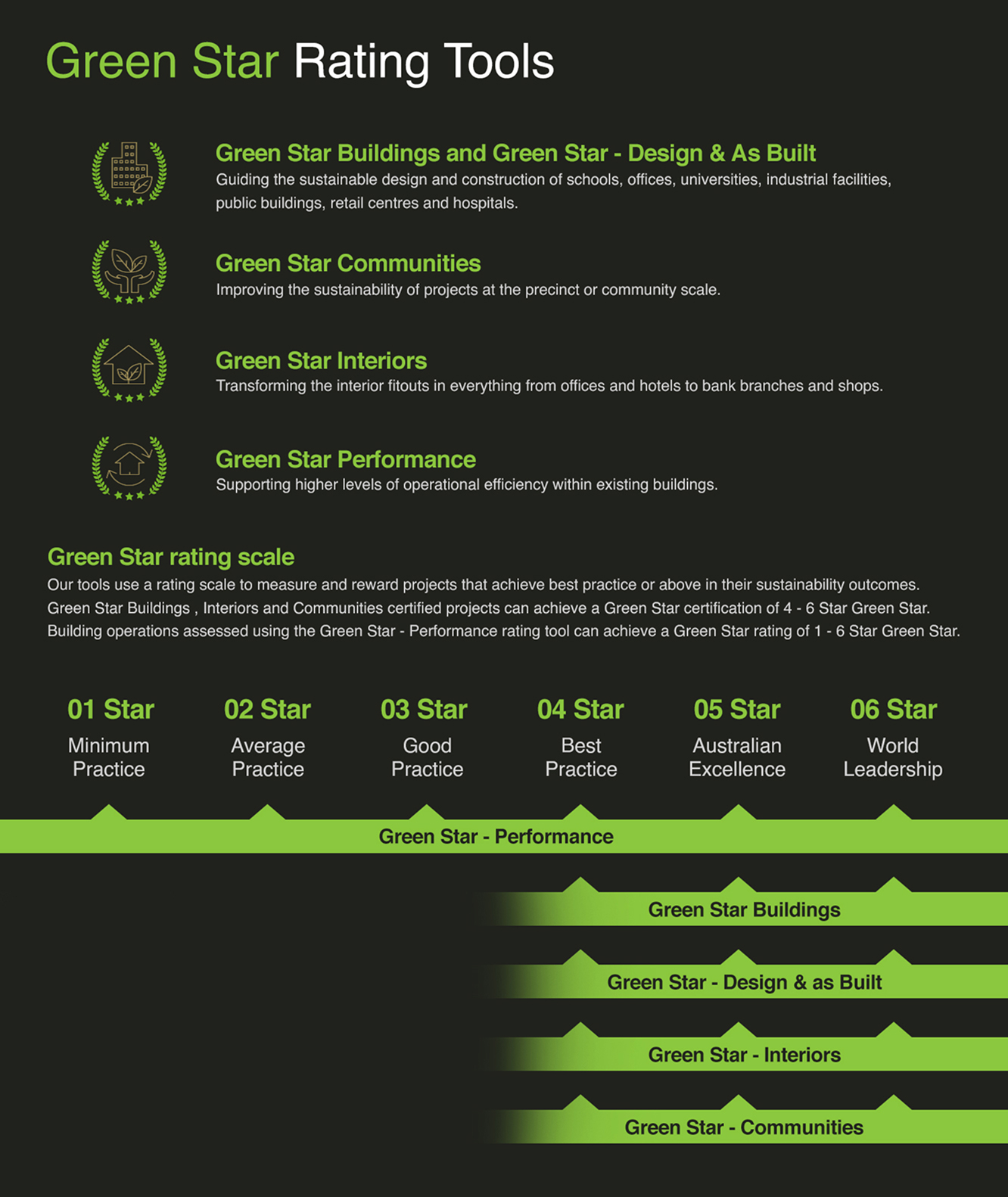 Green Star sustainability rating tools infographic explaining certification categories and standards